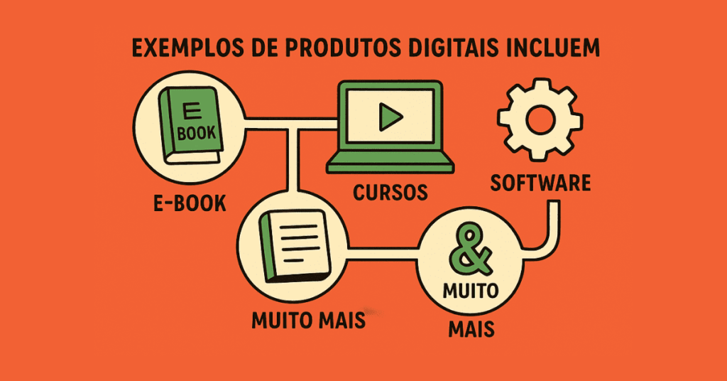 Exemplos de produtos digitais incluem e-books, cursos online, software e muito mais.